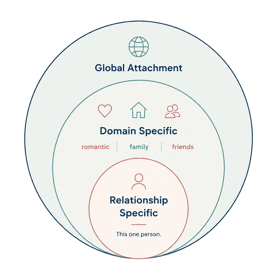 Diagram illustrating global, domain-specific and relationship-specific levels of attachment.